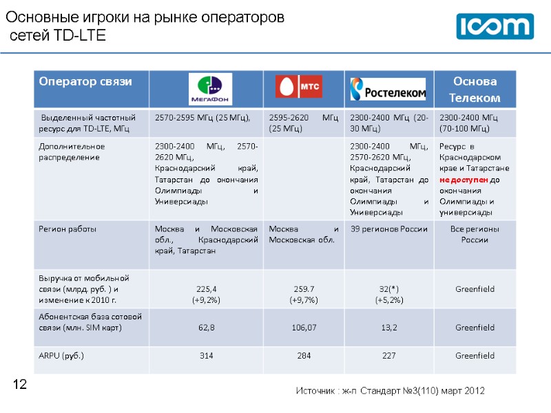 Основные игроки на рынке операторов  сетей TD-LTE  12 Источник : ж-л Стандарт